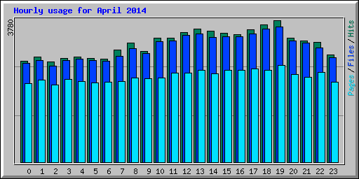 Hourly usage for April 2014