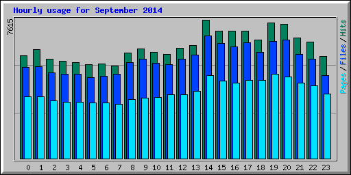 Hourly usage for September 2014