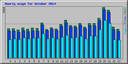 Hourly usage for October 2014