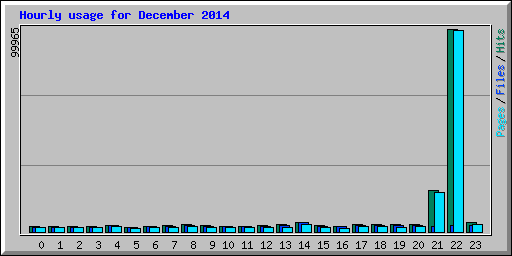 Hourly usage for December 2014