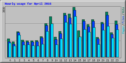 Hourly usage for April 2016