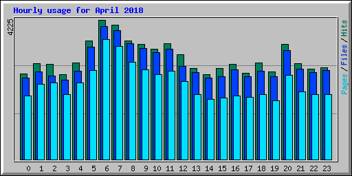 Hourly usage for April 2018