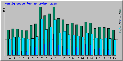 Hourly usage for September 2018