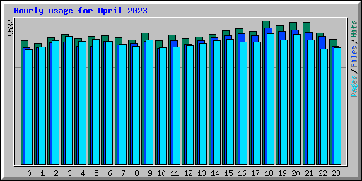 Hourly usage for April 2023