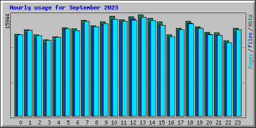 Hourly usage for September 2023