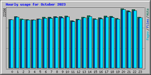 Hourly usage for October 2023